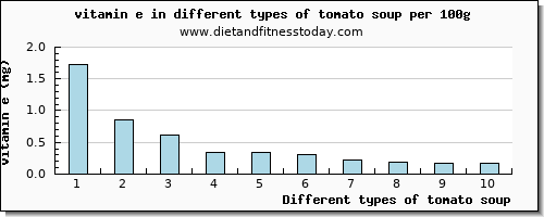 tomato soup vitamin e per 100g